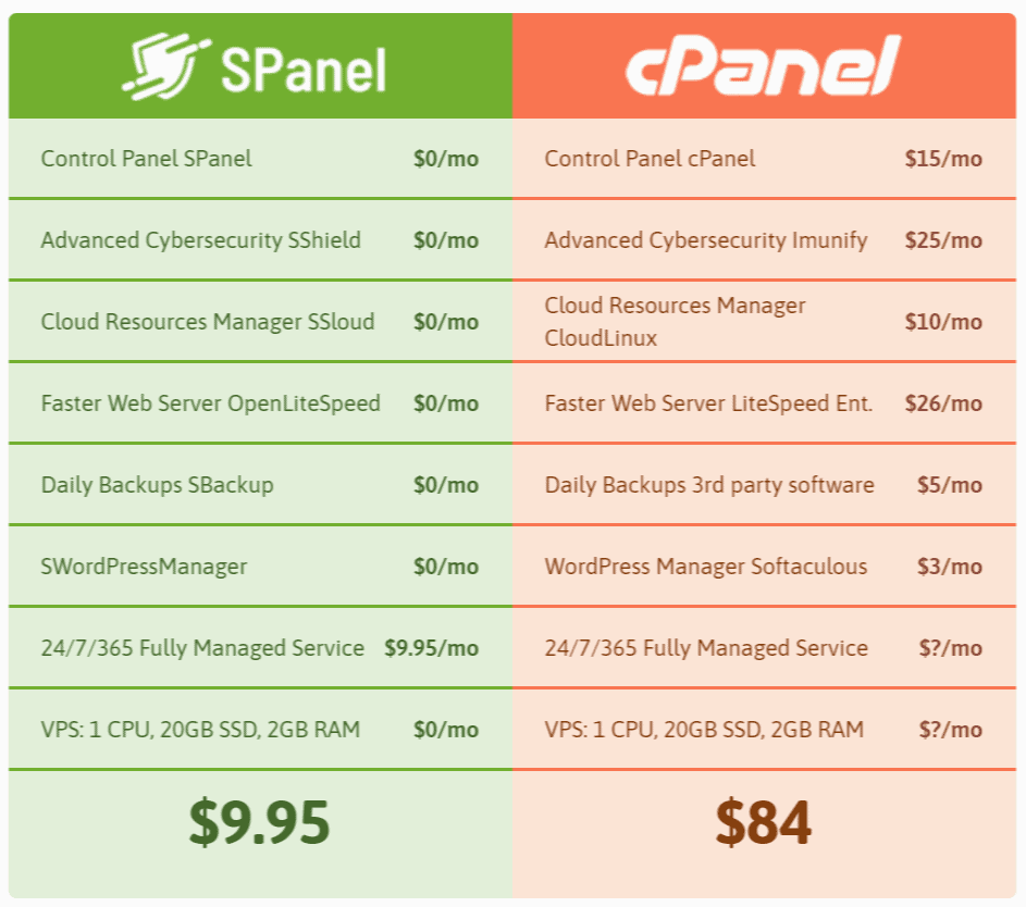 Spanel VS Cpanel